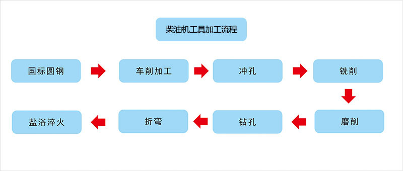 柴油機(jī)工具加工流程